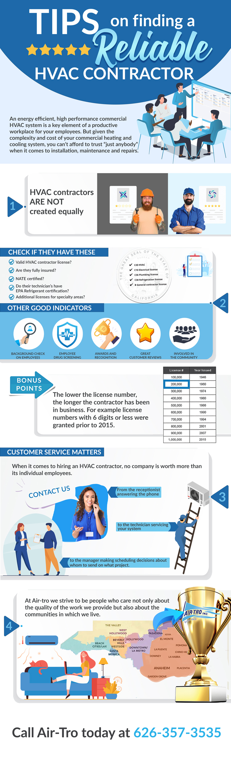 HVAC CONTRACTOR infographic HVAC CONTRACTOR infographic